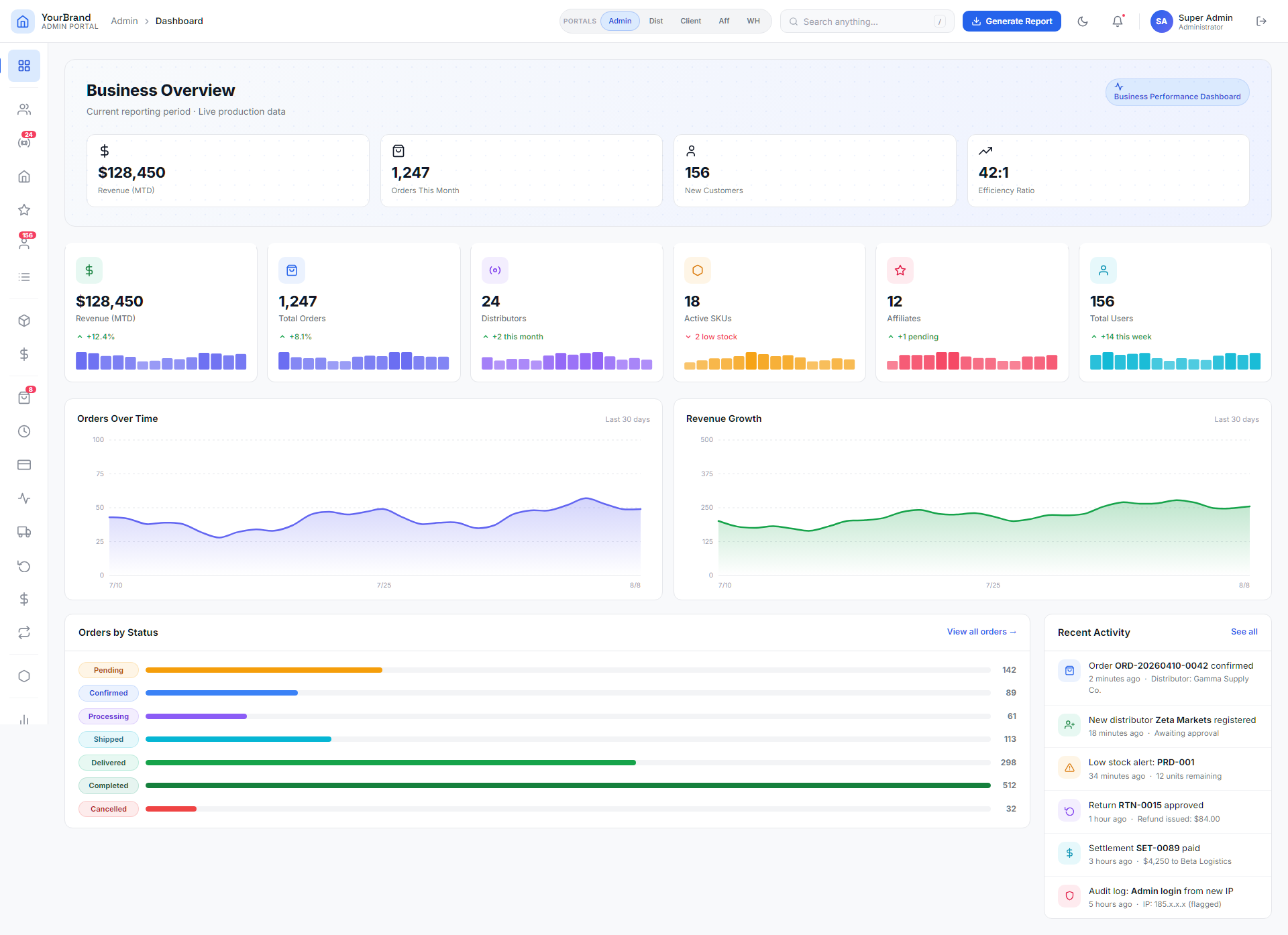 B2B distribution ERP admin dashboard showing revenue, orders, inventory and analytics